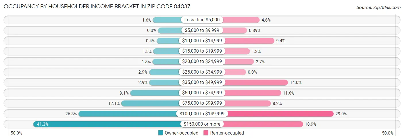 Occupancy by Householder Income Bracket in Zip Code 84037