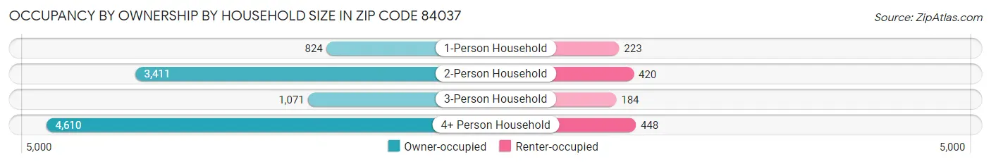 Occupancy by Ownership by Household Size in Zip Code 84037