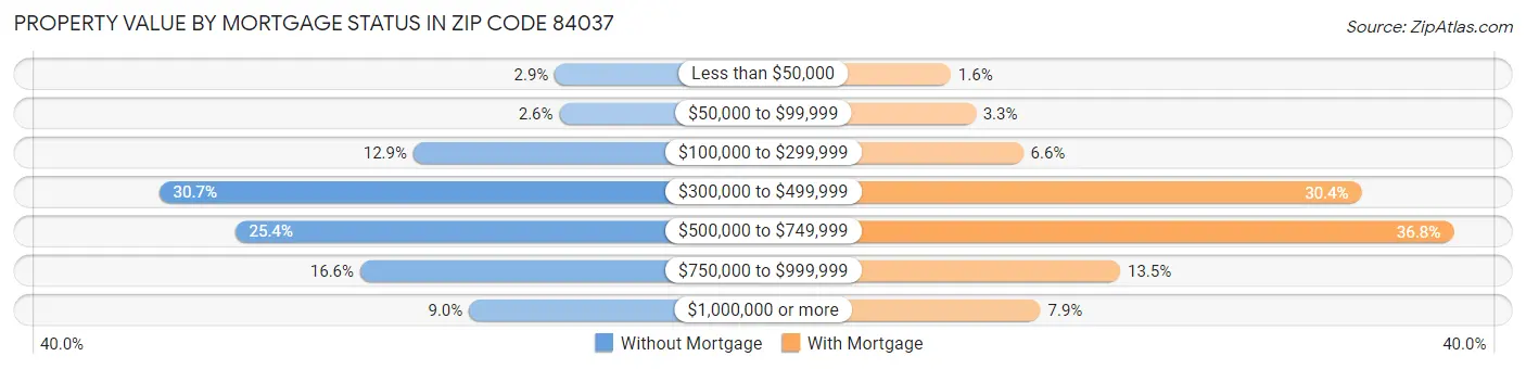 Property Value by Mortgage Status in Zip Code 84037
