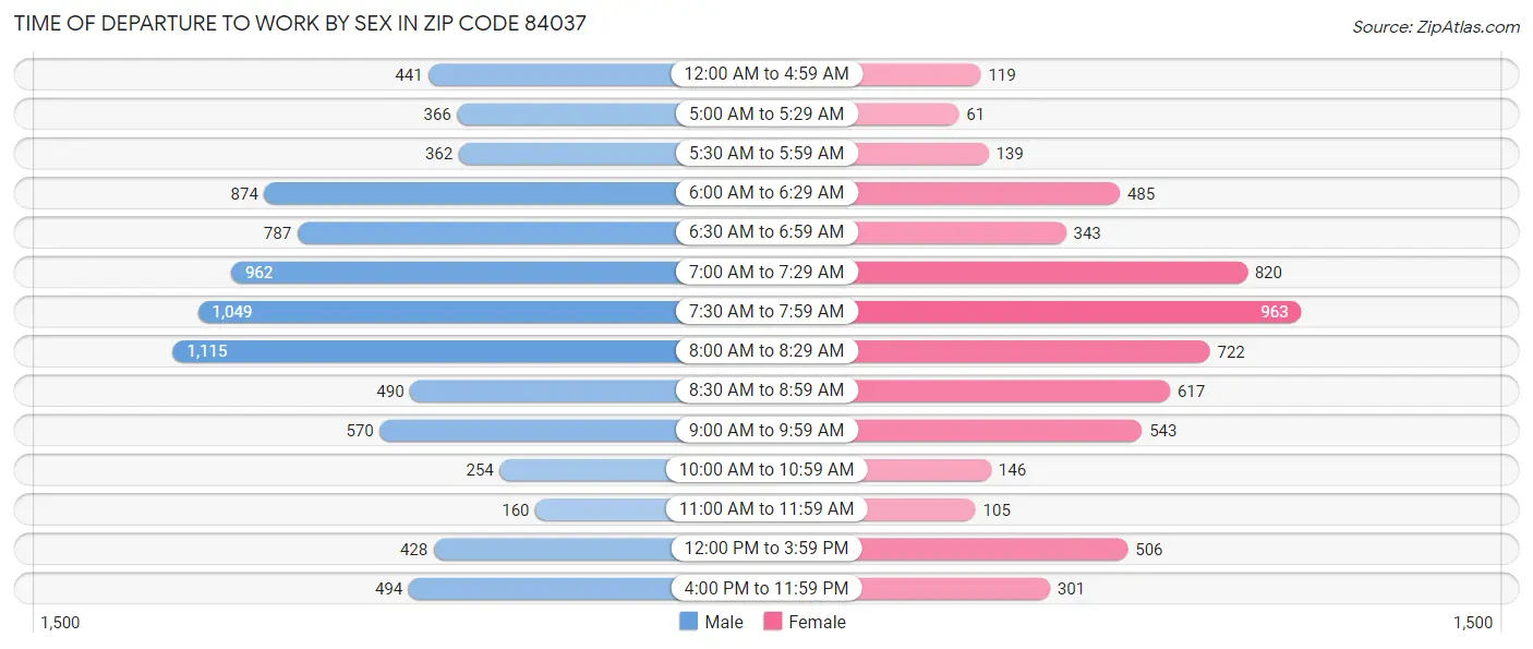 Time of Departure to Work by Sex in Zip Code 84037
