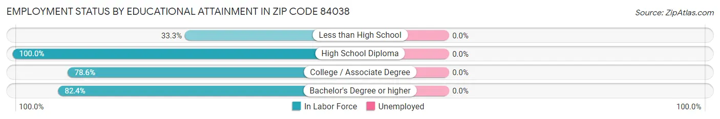Employment Status by Educational Attainment in Zip Code 84038