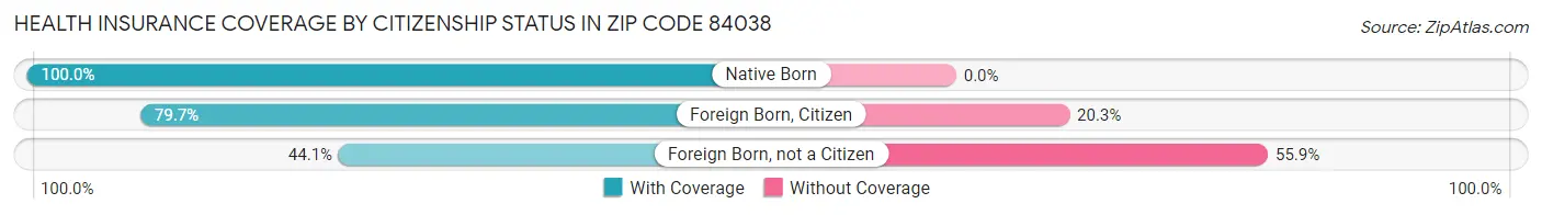 Health Insurance Coverage by Citizenship Status in Zip Code 84038