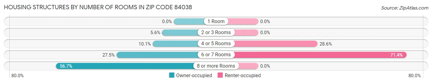 Housing Structures by Number of Rooms in Zip Code 84038