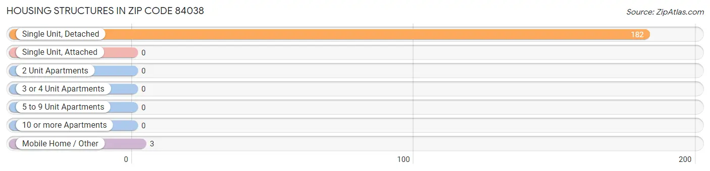 Housing Structures in Zip Code 84038