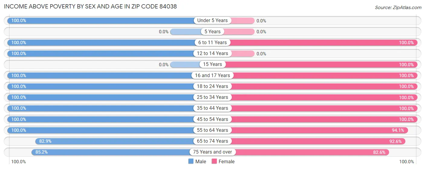 Income Above Poverty by Sex and Age in Zip Code 84038