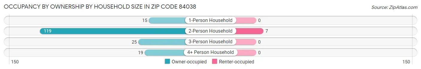 Occupancy by Ownership by Household Size in Zip Code 84038