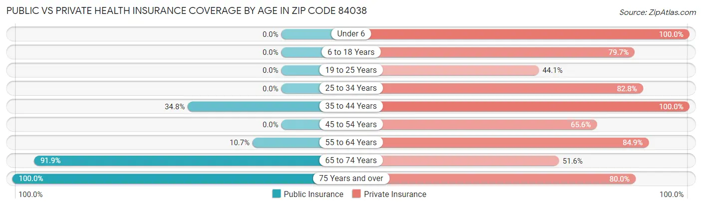 Public vs Private Health Insurance Coverage by Age in Zip Code 84038