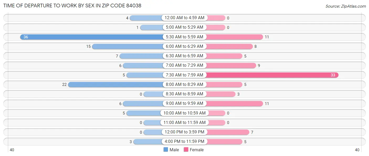 Time of Departure to Work by Sex in Zip Code 84038