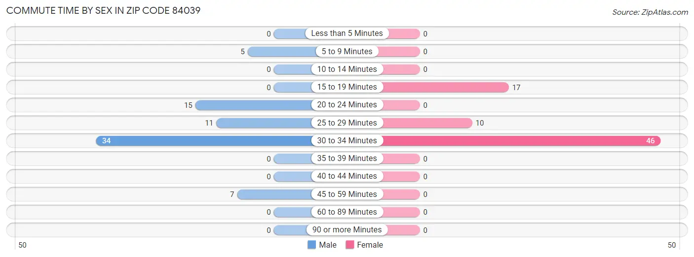 Commute Time by Sex in Zip Code 84039