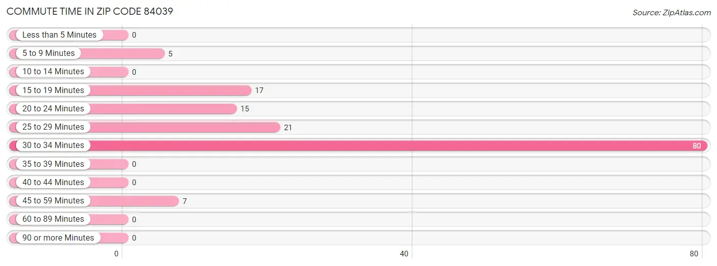 Commute Time in Zip Code 84039