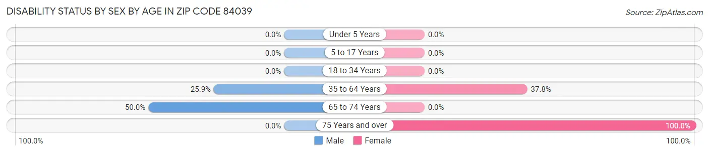 Disability Status by Sex by Age in Zip Code 84039