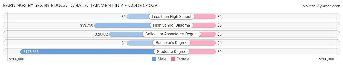 Earnings by Sex by Educational Attainment in Zip Code 84039