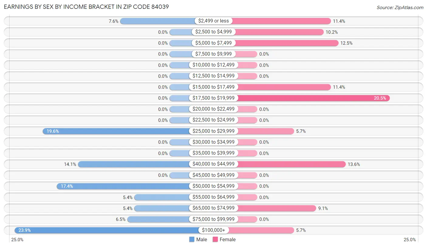 Earnings by Sex by Income Bracket in Zip Code 84039