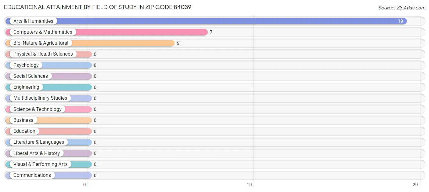 Educational Attainment by Field of Study in Zip Code 84039
