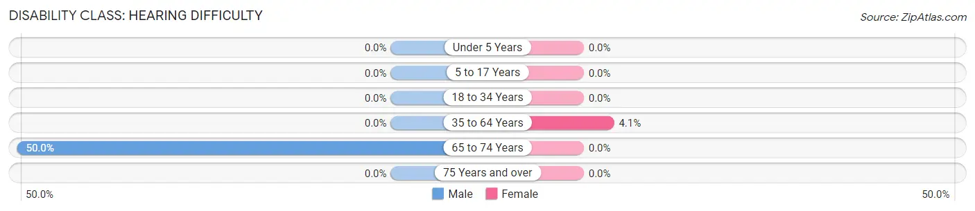 Disability in Zip Code 84039: <span>Hearing Difficulty</span>