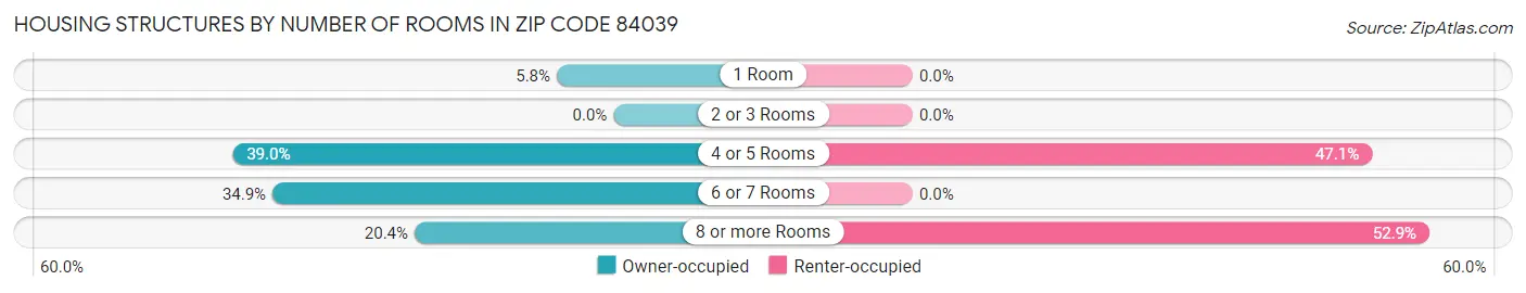 Housing Structures by Number of Rooms in Zip Code 84039
