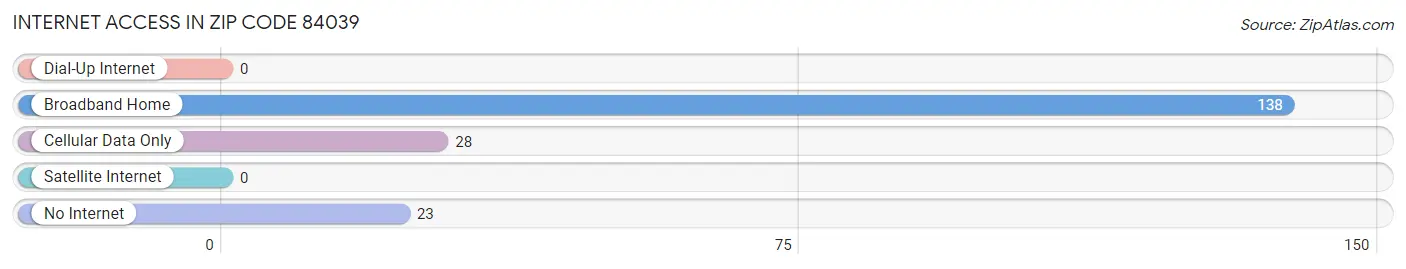 Internet Access in Zip Code 84039