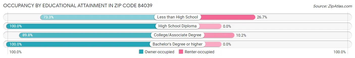 Occupancy by Educational Attainment in Zip Code 84039