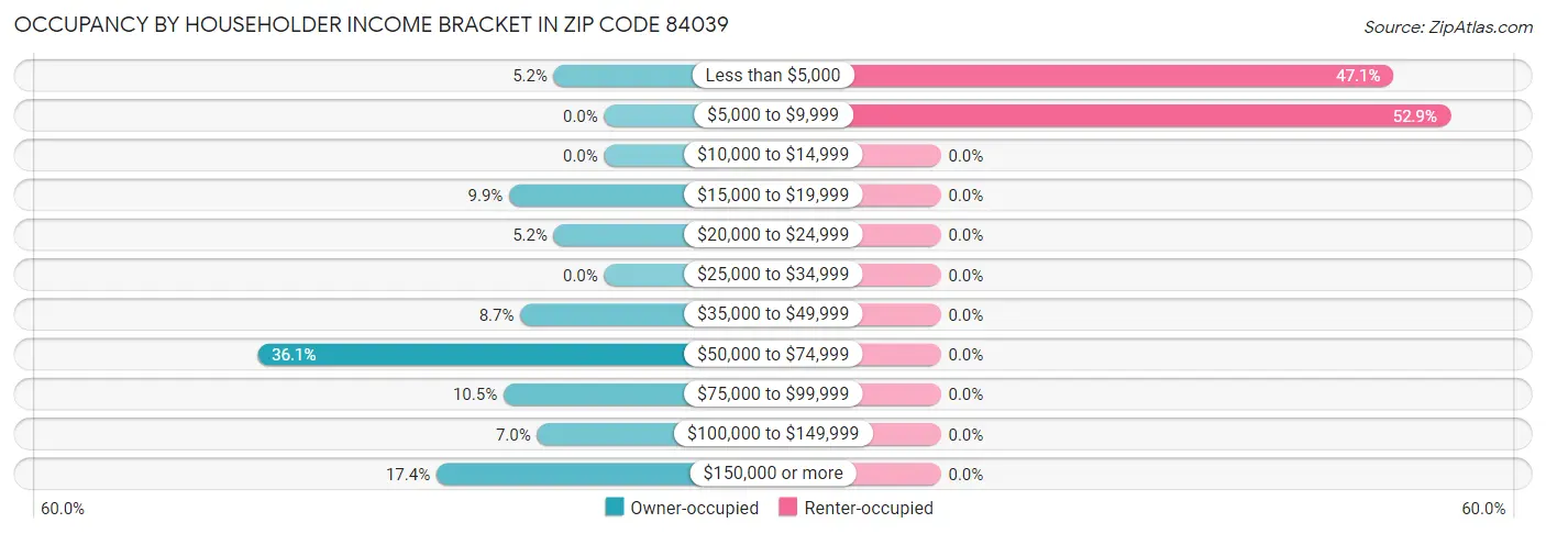 Occupancy by Householder Income Bracket in Zip Code 84039