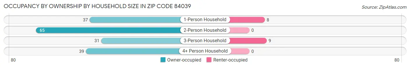 Occupancy by Ownership by Household Size in Zip Code 84039