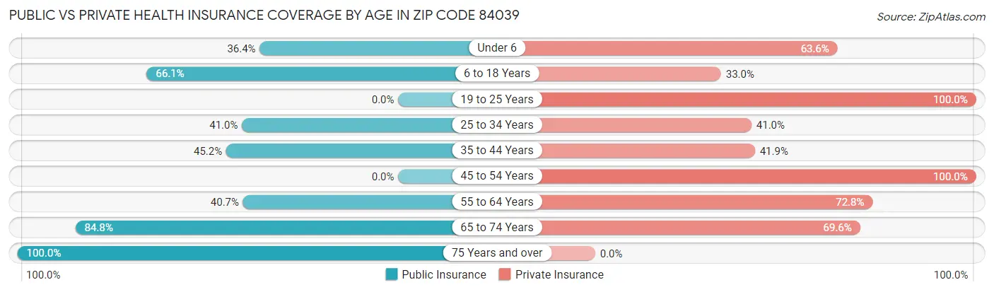Public vs Private Health Insurance Coverage by Age in Zip Code 84039