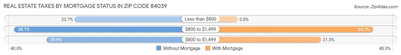 Real Estate Taxes by Mortgage Status in Zip Code 84039