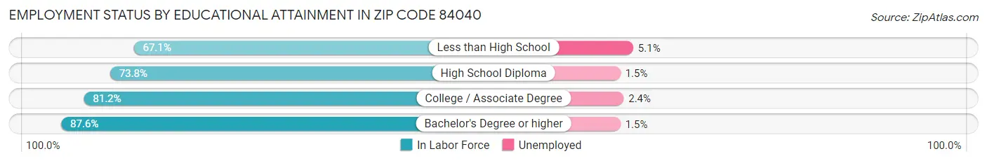 Employment Status by Educational Attainment in Zip Code 84040