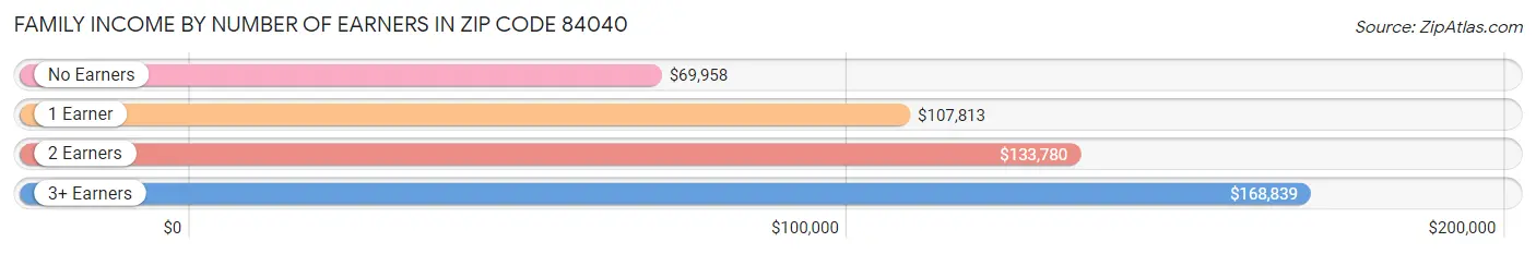 Family Income by Number of Earners in Zip Code 84040