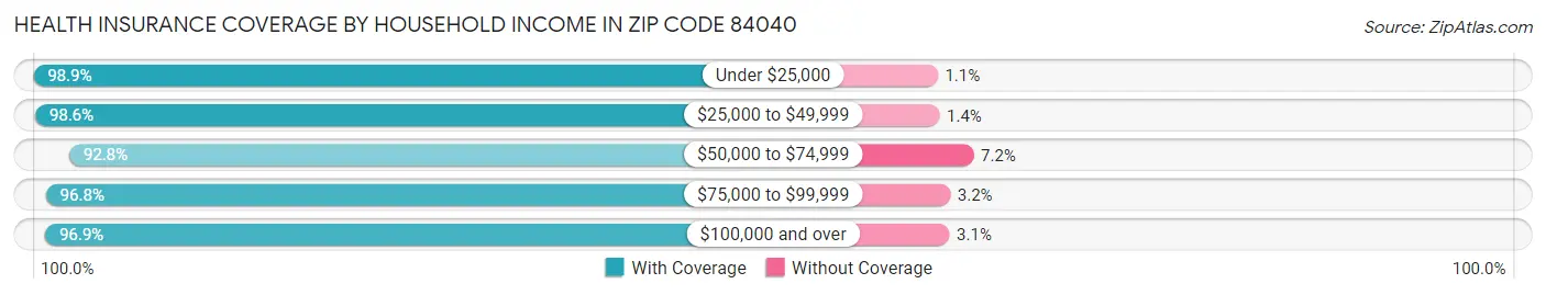 Health Insurance Coverage by Household Income in Zip Code 84040