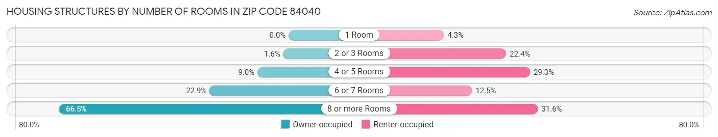 Housing Structures by Number of Rooms in Zip Code 84040
