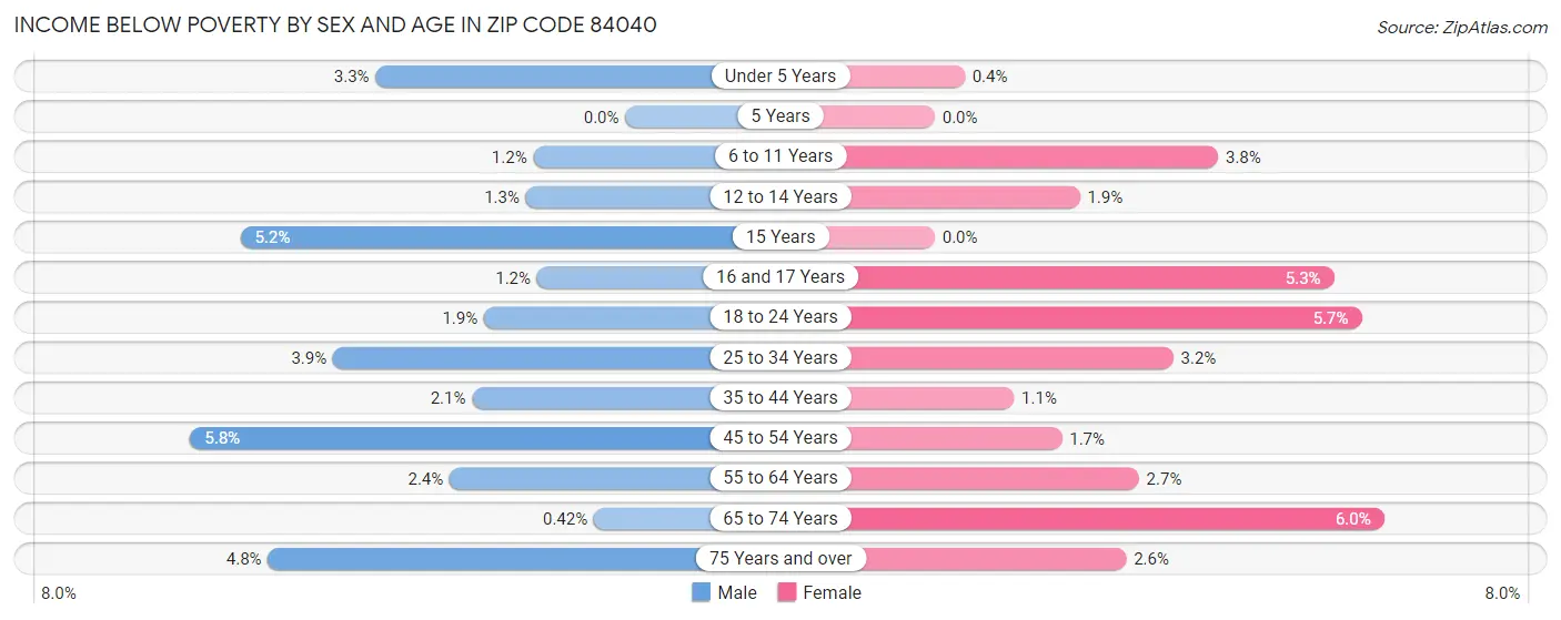 Income Below Poverty by Sex and Age in Zip Code 84040