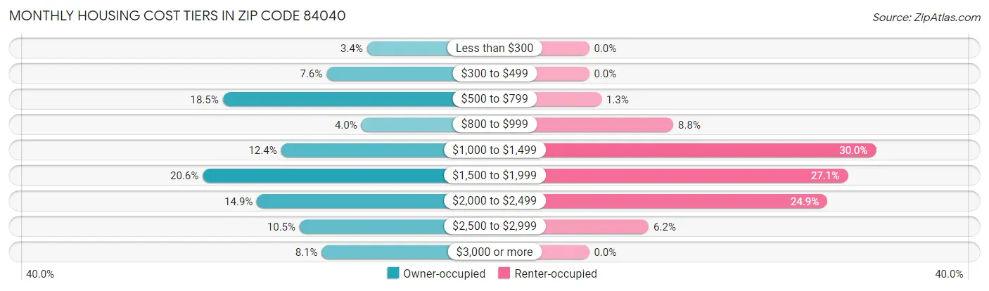 Monthly Housing Cost Tiers in Zip Code 84040