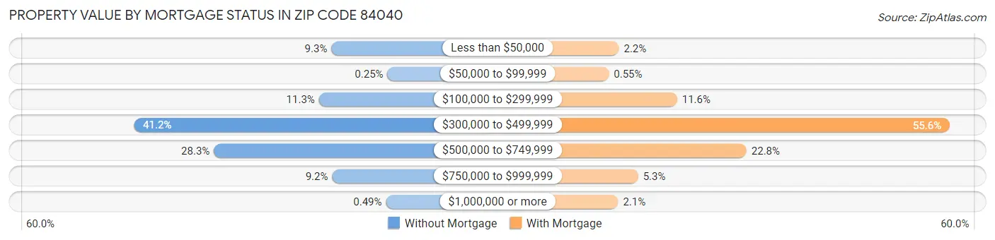 Property Value by Mortgage Status in Zip Code 84040
