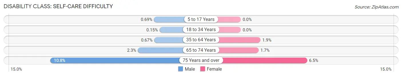 Disability in Zip Code 84040: <span>Self-Care Difficulty</span>