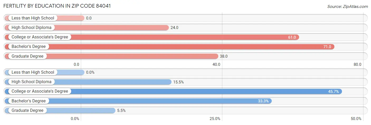 Female Fertility by Education Attainment in Zip Code 84041