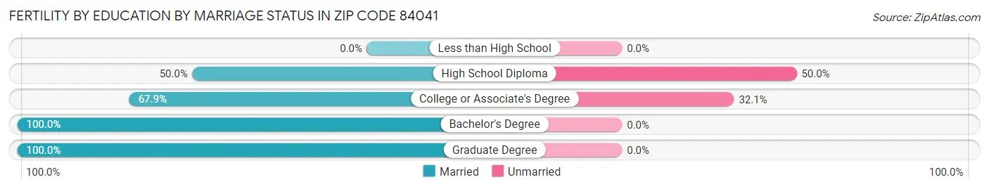 Female Fertility by Education by Marriage Status in Zip Code 84041