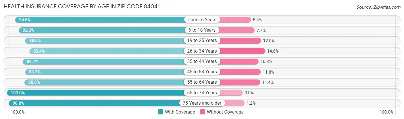 Health Insurance Coverage by Age in Zip Code 84041