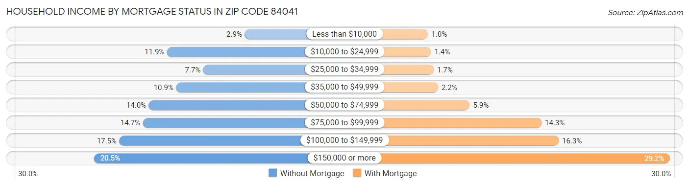 Household Income by Mortgage Status in Zip Code 84041