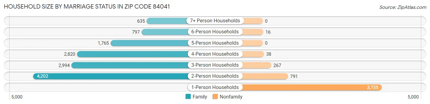 Household Size by Marriage Status in Zip Code 84041