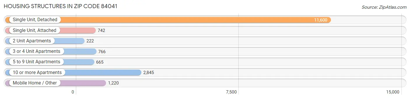 Housing Structures in Zip Code 84041