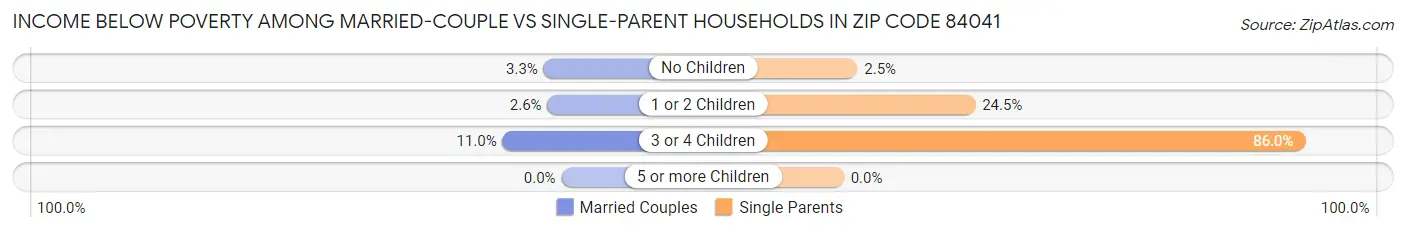 Income Below Poverty Among Married-Couple vs Single-Parent Households in Zip Code 84041