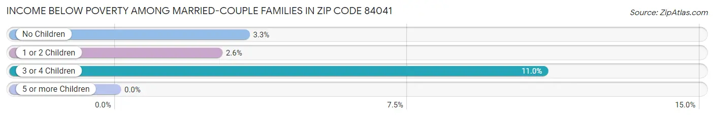 Income Below Poverty Among Married-Couple Families in Zip Code 84041