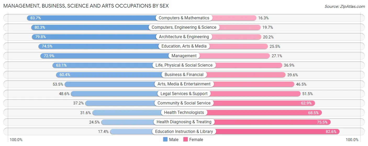 Management, Business, Science and Arts Occupations by Sex in Zip Code 84041