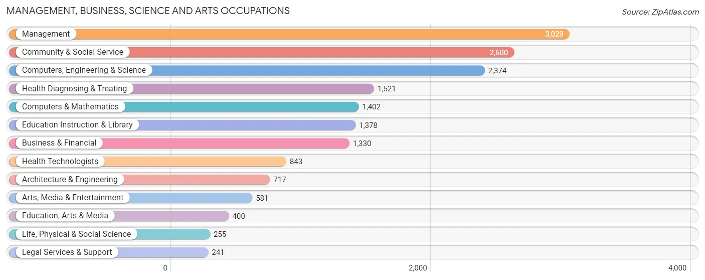 Management, Business, Science and Arts Occupations in Zip Code 84041