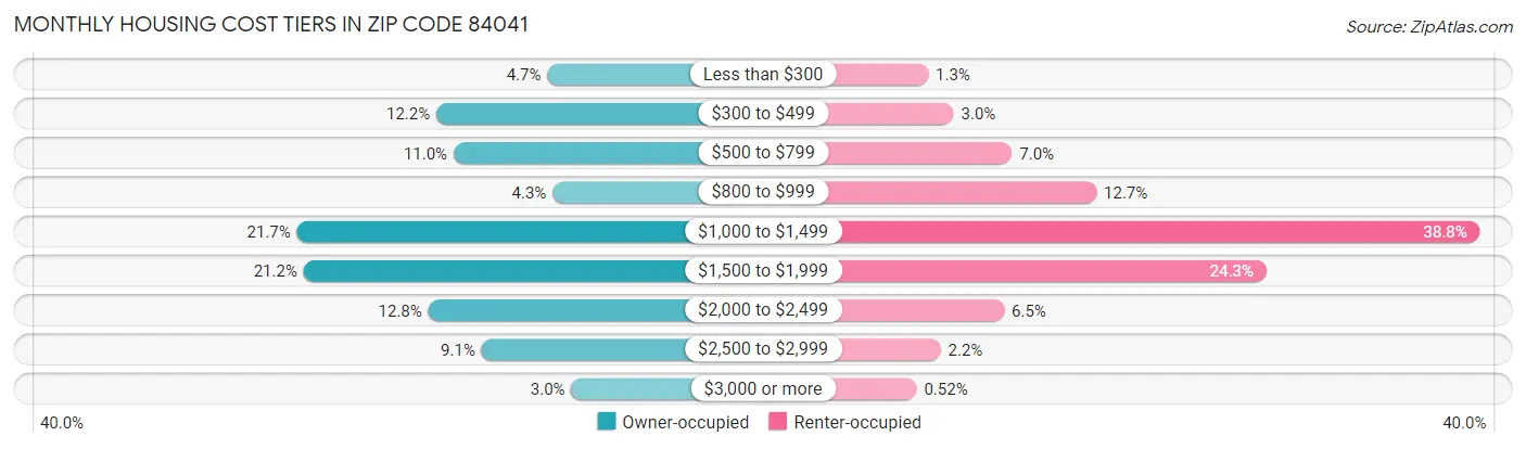 Monthly Housing Cost Tiers in Zip Code 84041