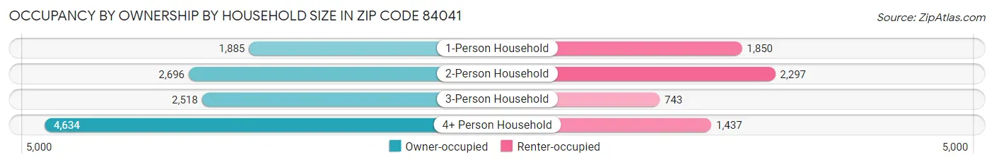 Occupancy by Ownership by Household Size in Zip Code 84041
