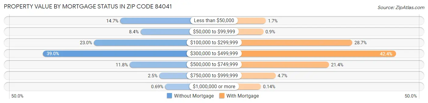 Property Value by Mortgage Status in Zip Code 84041