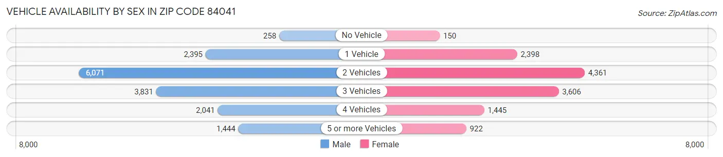 Vehicle Availability by Sex in Zip Code 84041