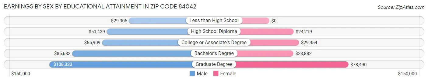Earnings by Sex by Educational Attainment in Zip Code 84042