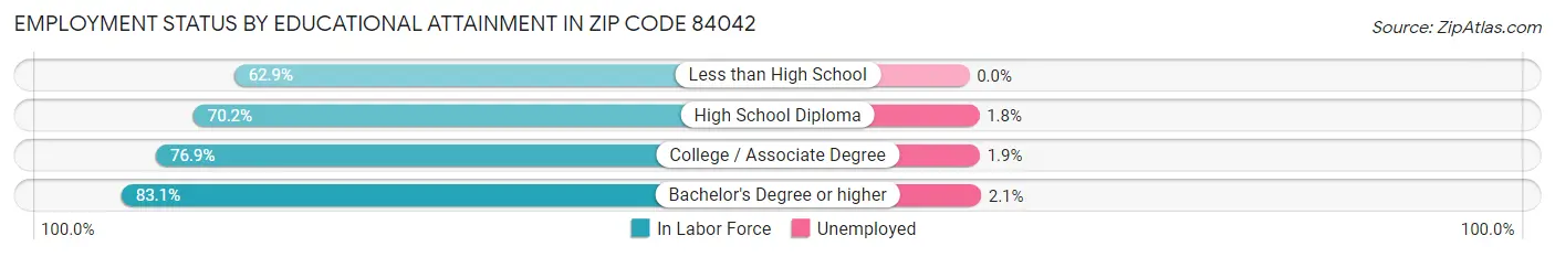 Employment Status by Educational Attainment in Zip Code 84042